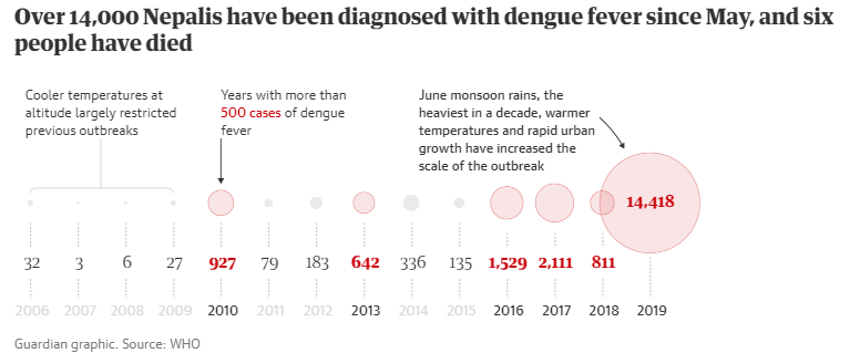 Casos diagnosticats de dengue al Nepal. Font: The Guardia